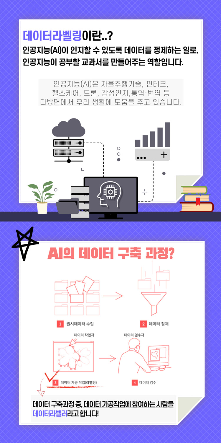 데이터라벨링이란? 인공지능(AI)이 인지할 수 있도록 데이터를 정제하는 일로, 인공지능이 공부할 교과서를 만들어주는 역할입니다. / 인공지능(AI)은 자율주행기술, 핀테크, 헬스케어, 드론, 감성인지, 통역·번역 등 다방면에서 우리 생활에 도움을 주고 있습니다. / AI의 데이터 구축 과정? 1. 원시데이터 수집 2. 데이터 정제 3. 데이터 가공 작업(라벨링) 4. 데이터 검수 / 데이터 구축과정 중, 데이터 가공작업에 참여하는 사람을 데이터라벨러라고 합니다!