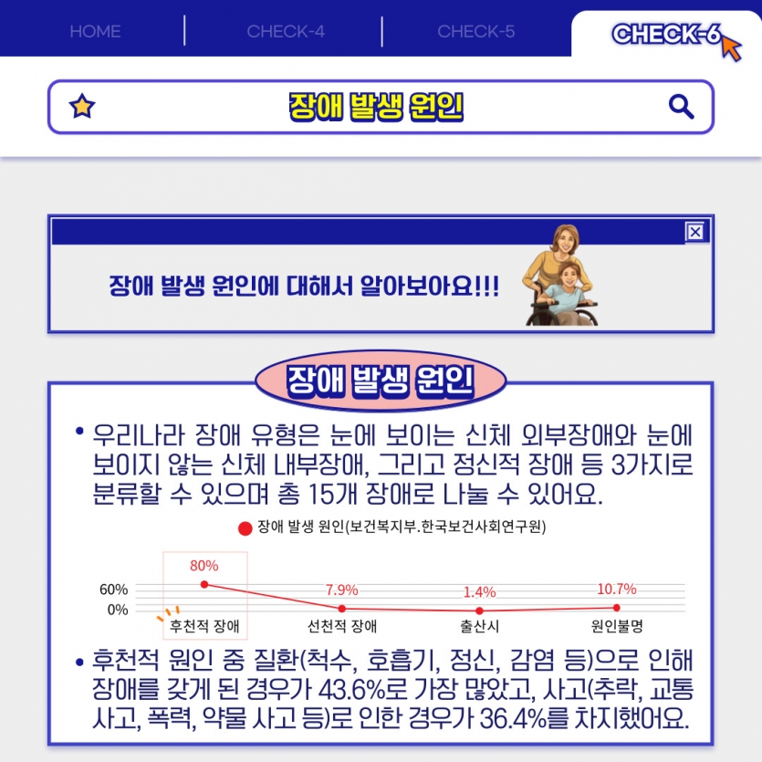 장애 발생 원인에 대해서 알아보아요!!! 후천적 원인 중 질환(척수, 호흡기, 정신, 감염 등)으로 인해 장애를 갖게 된 경우가 43.6%로 가장 많았고, 사고(추락, 교통사고, 폭력, 약물 사고 등)로 인한 경우가 36.4%를 차지했어요.