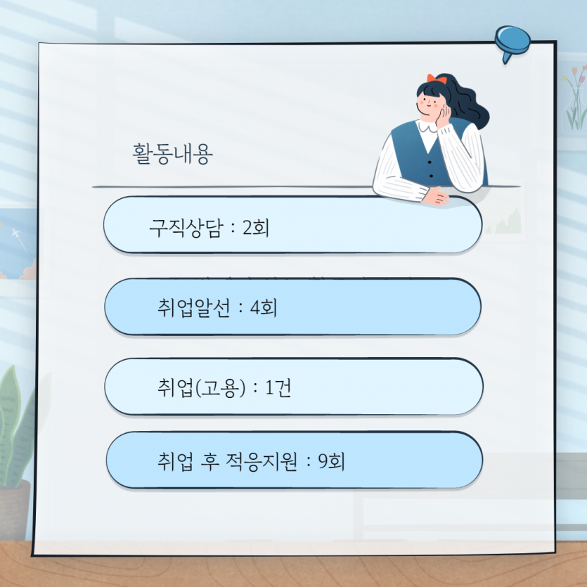 구직상담 : 2회 / 취업알선 : 4회 / 취업(고용) : 1회 / 취업 후 적응지원 : 9회